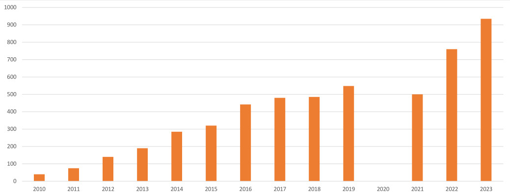 Teilnehmerentwicklung 2010-2023