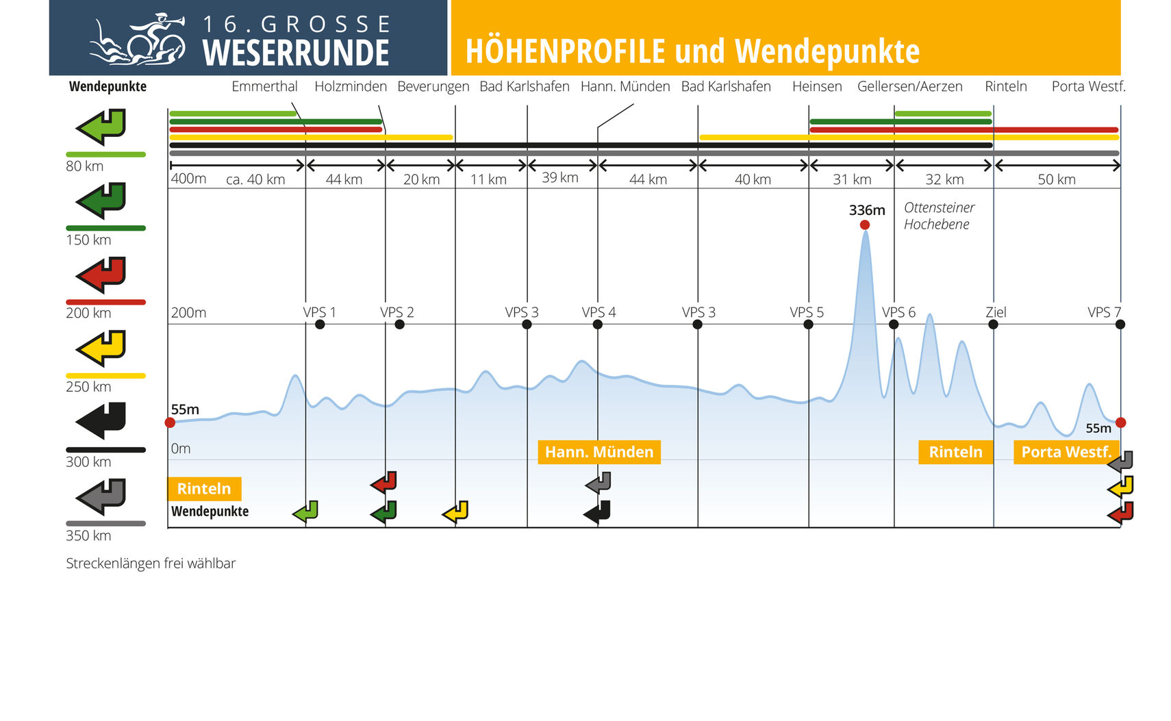 Weserrunde Grafik Hoehenprofil 2026