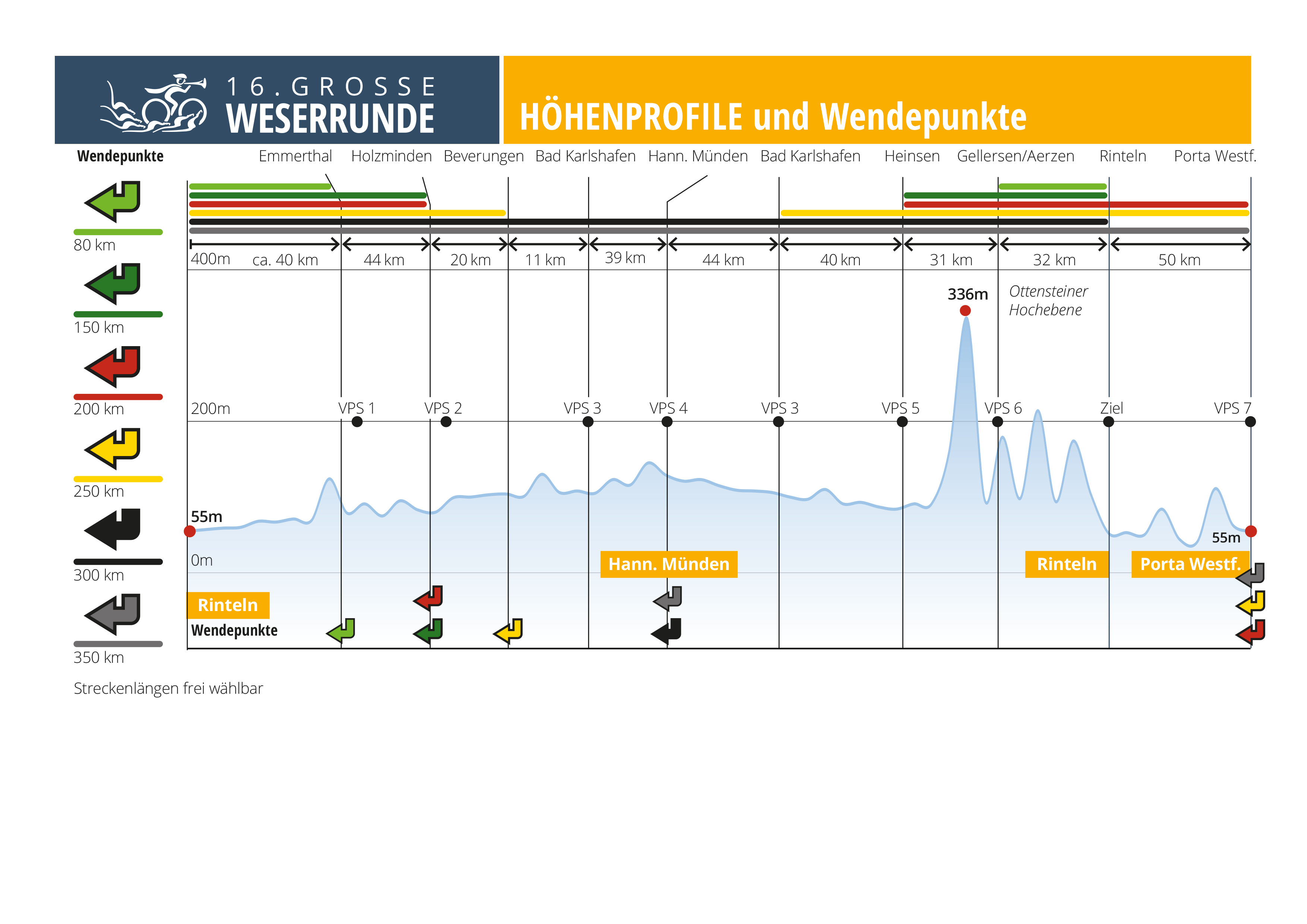 Weserrunde Hoehenprofil 2026